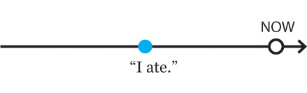 simple past tense: I ate.