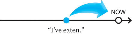 present perfect tense: I've eaten.