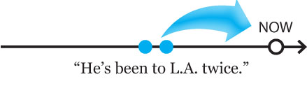 present perfect tense for experiences: He's been to L.A. twice