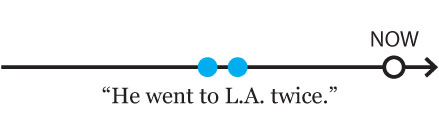 simple past tense: He went to L.A. twice