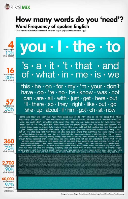 infographic-how-many-words-do-you-need-phrasemix